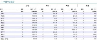 10.9青岛新房住宅成交数据汇总|即墨区位列榜首