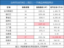10月09日台州房产交易数据：台州市销售200套