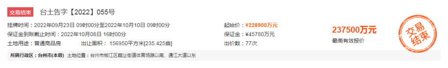 77轮！唐颂23.75亿摘台州高铁新区首宗宅地！