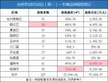 10月10日台州房产交易数据：台州市销售297套