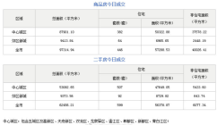 市场成交|10月11日成都成交新房446套，二手房599套