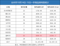 10月14日-15日台州房产交易数据：台州市销售344套