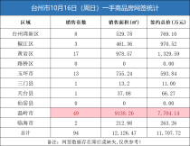 10月16日台州房产交易数据：台州市销售94套