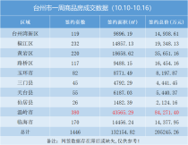 台州楼市周报（10.10-10.16）：卖房超20亿！