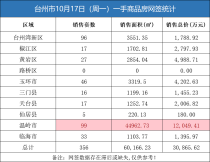 10月17日台州房产交易数据：台州市销售356套