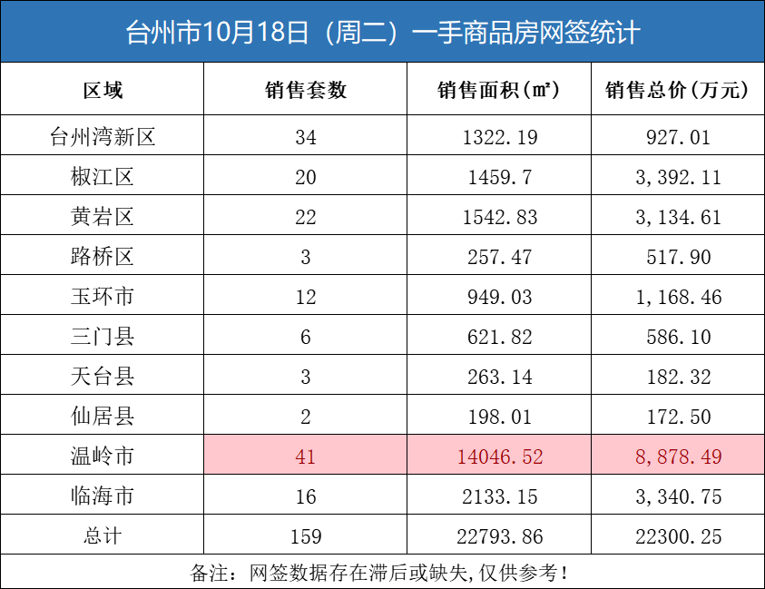 10月18日台州房产交易数据：台州市销售159套