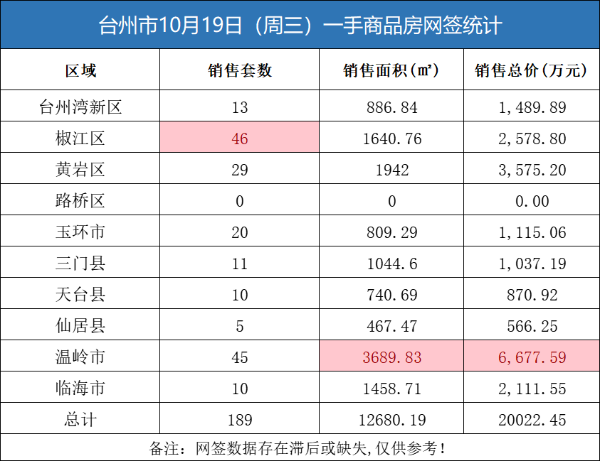 10月19日台州房产交易数据：台州市销售189套