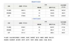 市场成交|10月19日成都成交新房641套，二手房617套