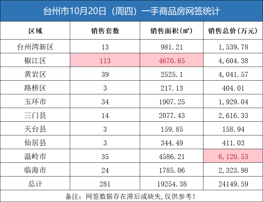 10月20日台州房产交易数据：台州市销售281套