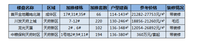 成都下周4个项目将开盘 天府3大改善楼盘怎么选？