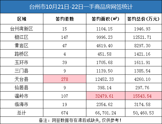 10月21日-22日台州房产交易数据：台州市销售674套
