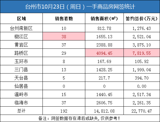 10月23日台州房产交易数据：台州市销售192套
