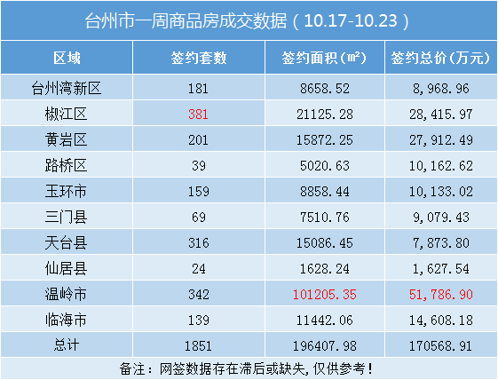 台州楼市周报（10.17-10.23）：卖房超17亿！