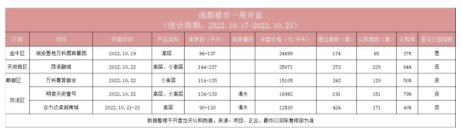 5项目开盘，锦江生态带改善大盘西派融城272套房源去化超8成！