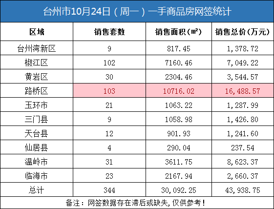 10月24日台州房产交易数据：台州市销售344套
