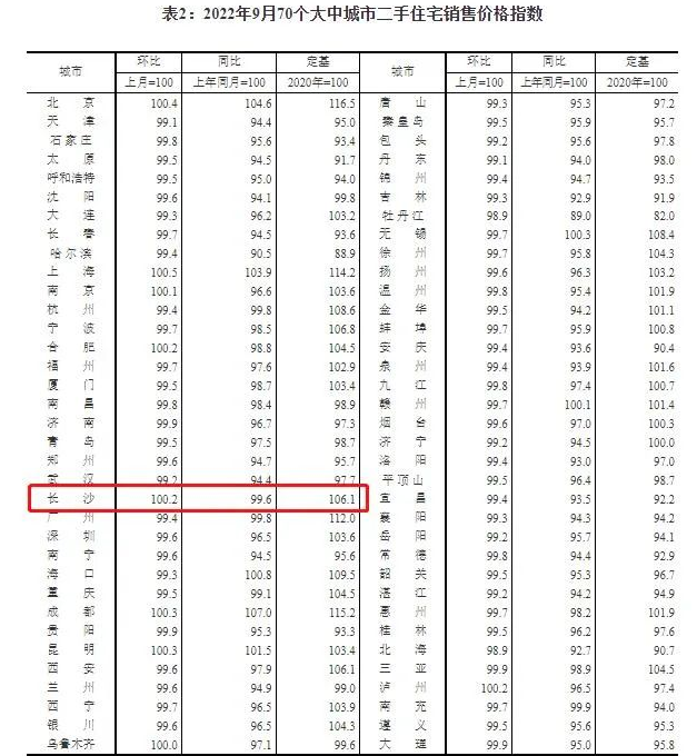 长沙新房价格环比上涨0.1%，同比上涨2.7%，已连涨22个月.png