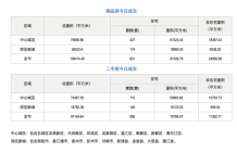 市场成交|10月24日成都成交新房601套，二手房856套