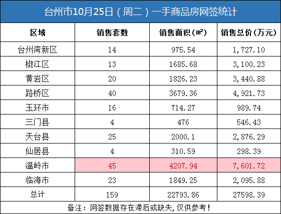 10月25日台州商品房销售统计：台州市销售204套
