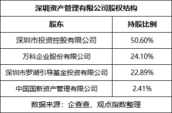 深圳资产管理有限公司股权结构