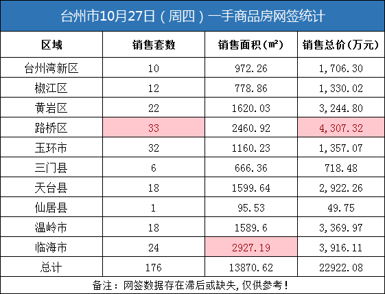 10月27日台州房产交易数据：台州市销售176套