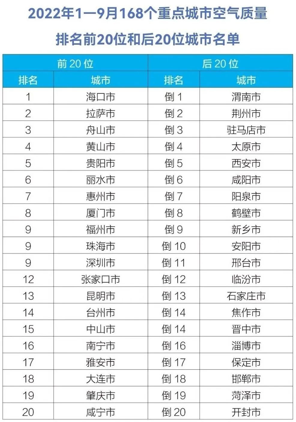 1-9月重点城市空气质量排名名单已出，前20咸宁榜上有名！
