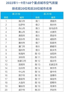 1-9月重点城市空气质量排名名单已出，前20咸宁榜上有名！