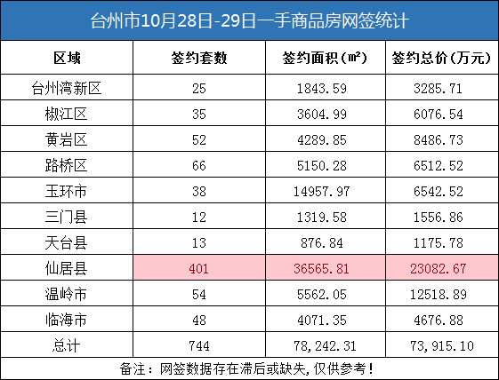 10月28日-29日台州房产交易数据：台州市销售744套