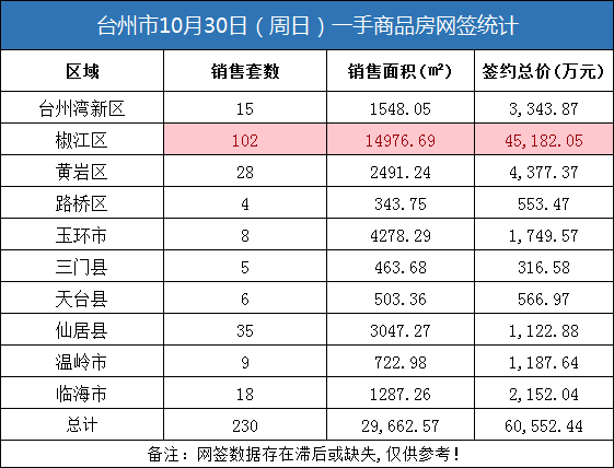 10月30日台州房产交易数据：台州市销售230套