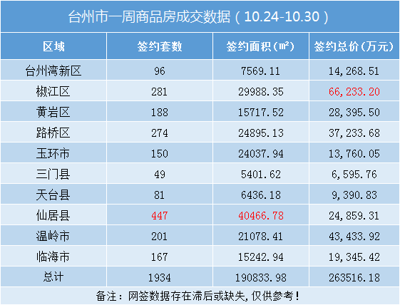 台州楼市周报（10.24-10.30）：卖房超26亿！