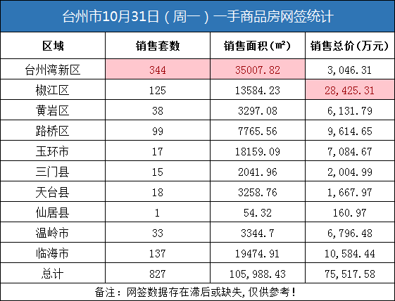 10月31日台州房产交易数据：台州市销售827套