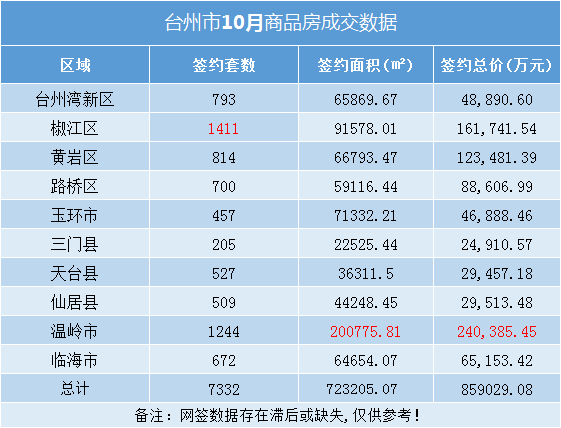 10月台州楼市月报：10月台州签约金额超85亿土地成交超48亿！
