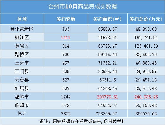 10月台州楼市月报：10月台州签约金额超85亿，土地成交超48亿！