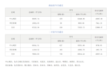 市场成交|10月31日成都成交新房559套，二手房730套