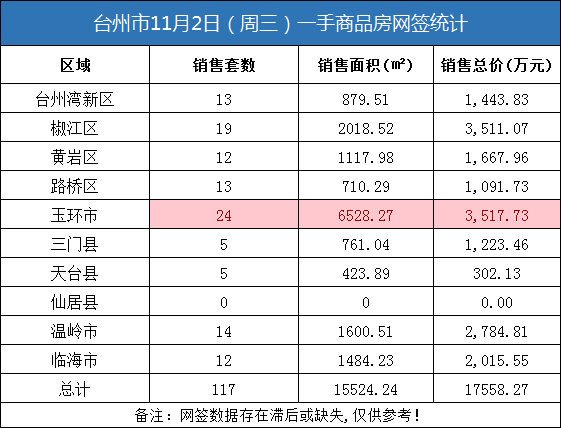 11月02日台州房产交易数据：台州市销售117套