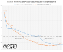 云南1-9月商品房成交面积2160万㎡，月均250万㎡，现房增速猛