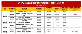 第四批次集中土拍提上日程，将于12月5日开拍！