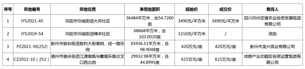 成都土拍，成都三圈层三宗土地底价成交！