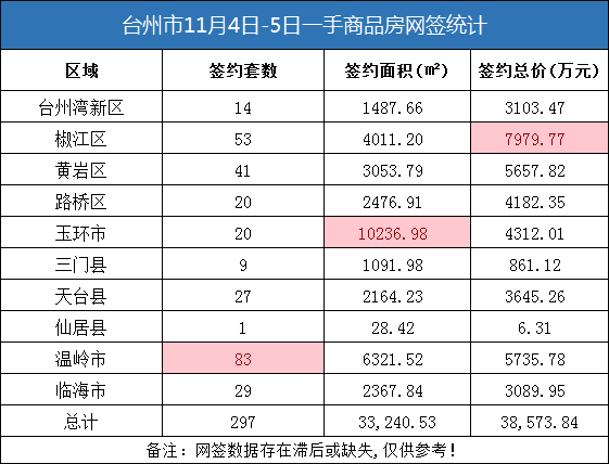 11月4日-5日台州房产交易数据：台州市销售297套