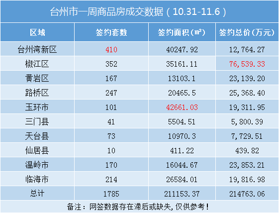 台州楼市周报（10.31-11.06）：卖房超21亿！