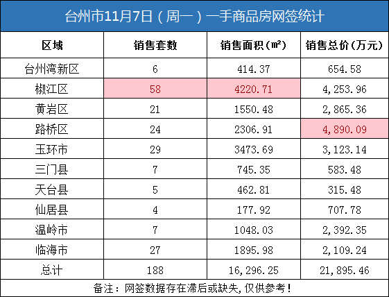 11月07日台州房产交易数据：台州市销售188套