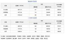 市场成交|11月7日成都成交新房555套，二手房792套