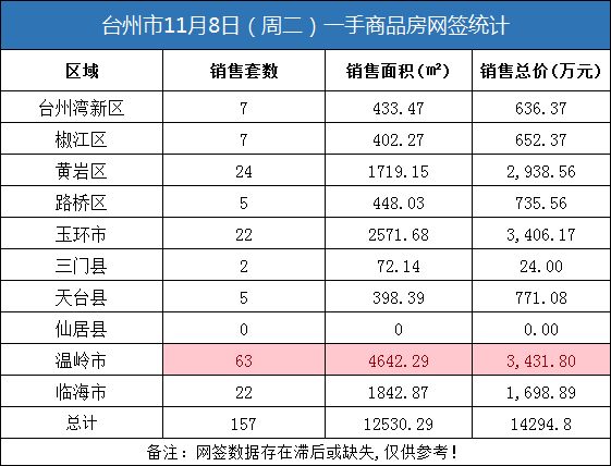 11月08日台州房产交易数据：台州市销售157套