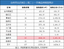11月08日台州房产交易数据：台州市销售157套
