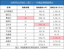 11月09日台州房产交易数据：台州市销售177套