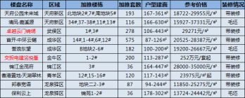 成都下周10个项目将开盘，上新1823套房源！