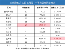 11月10日台州房产交易数据：台州市销售167套