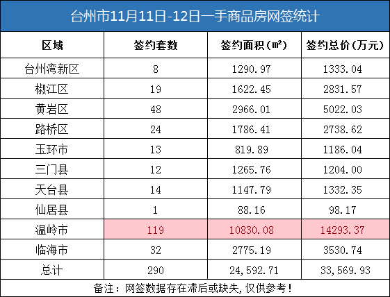 11月11日-12日台州房产交易数据：台州市销售290套
