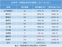台州楼市周报（11.07-11.13）：卖房超13亿！