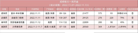 4大主城热盘整体去化55% 高新人才公寓两开两完！