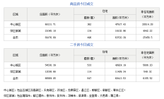 市场成交|11月15日成都成交新房496套，二手房647套